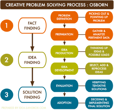 problem solving style of teaching
